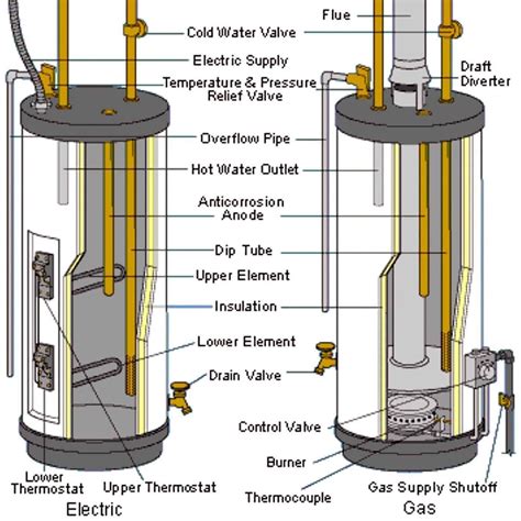switching from electric water heater to gas